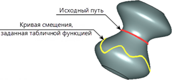 3DPathOffset12