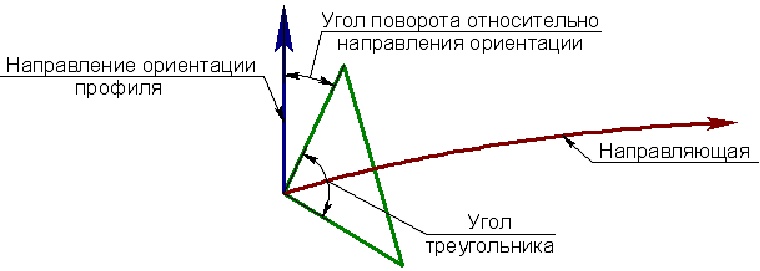 Опорная кривая - профиль - Большая Энциклопедия Нефти и Газа, статья, страница 1